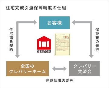 住宅完成保障